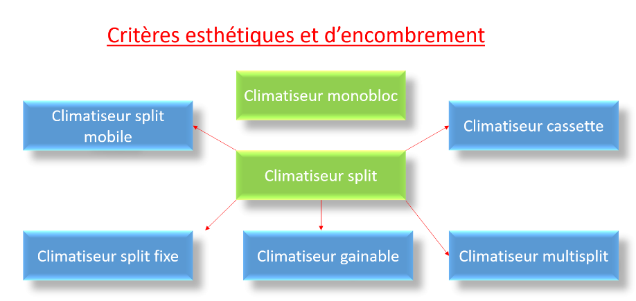 climatisation : forme et encombrement