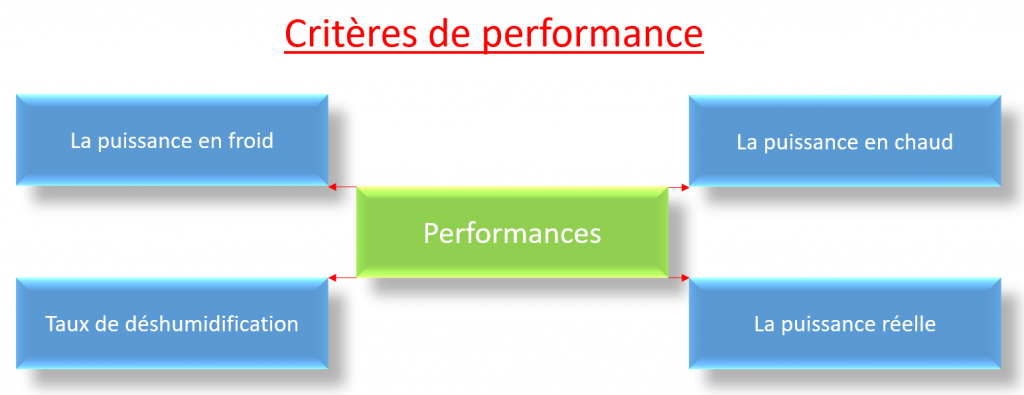 Critères performances climatisation