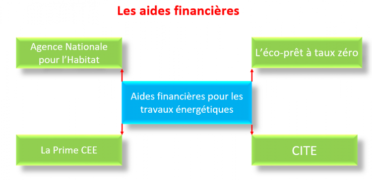 Aides financières pour travaux