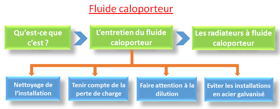 Fluide caloporteur