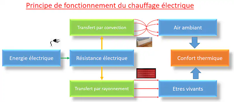 Principe fonctionnement chauffage électrique