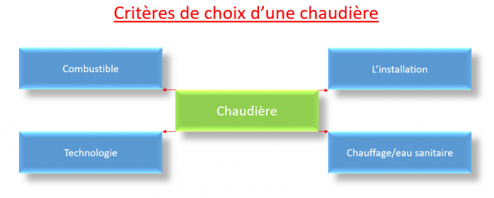 choix de chaudière