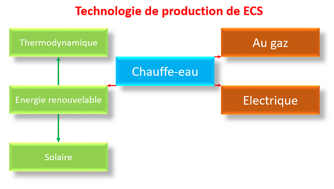 Eau chaude sanitaire