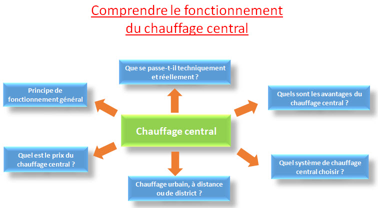 chauffage central