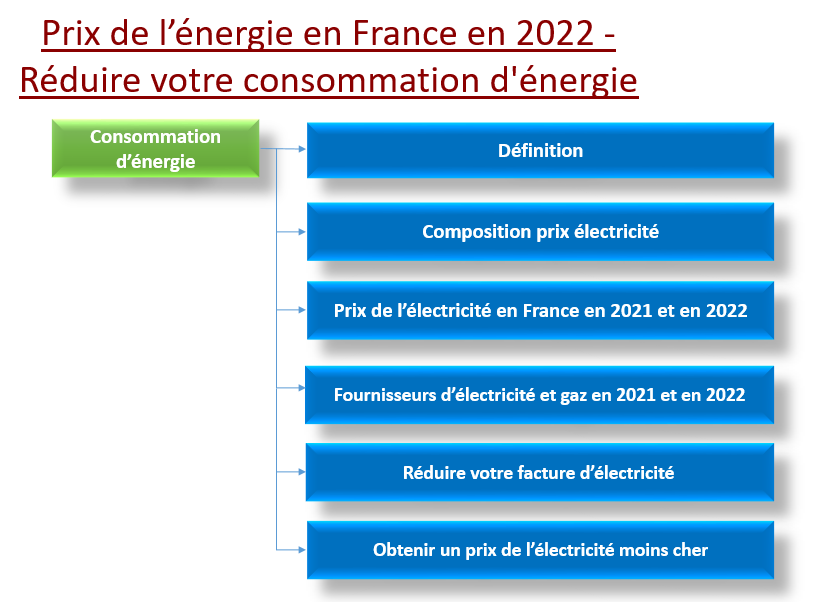 consommation d'énergie