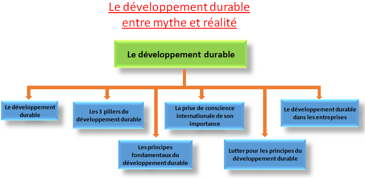 développement durable entre mythe et réalité