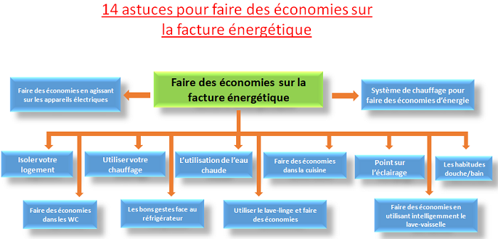 economie d'énergie