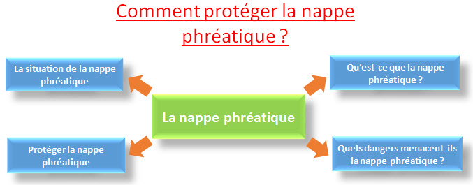 nappe phréatique