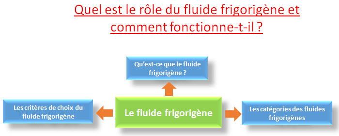 fluide frigorigène