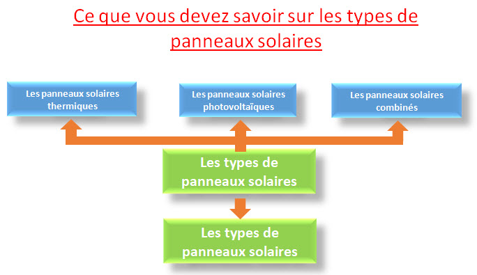 les panneaux solaires