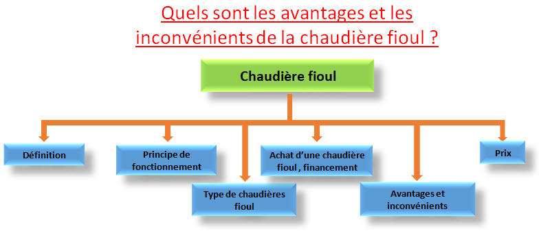 chaudière fioul