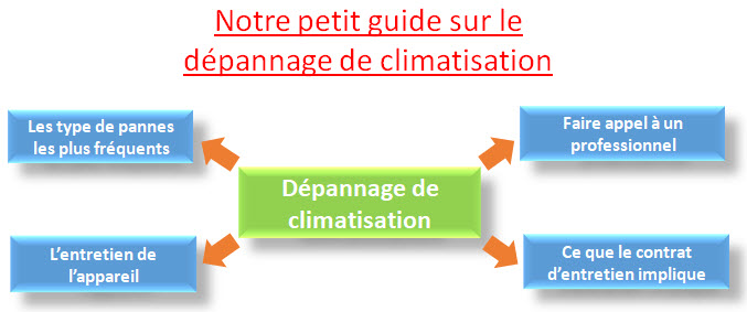 dépannage de climatisation