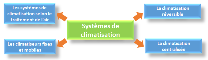 systèmes de climatisation