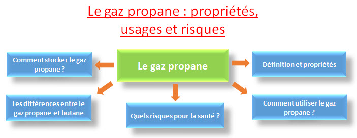 gaz propane