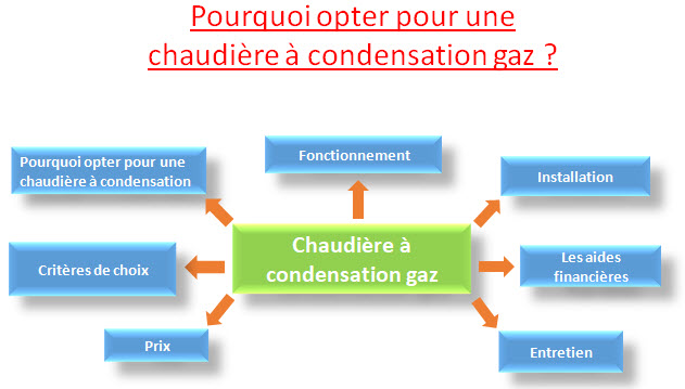 chaudière à condensation gaz