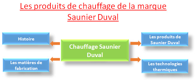 Chauffage Saunier Duval