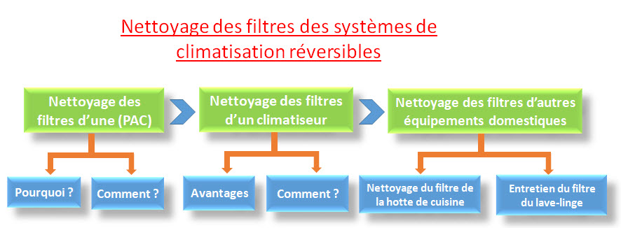 Nettoyage des filtres