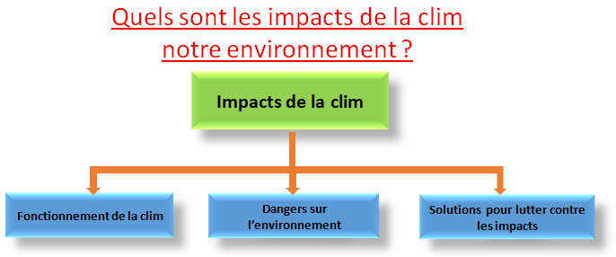 La climatisation est elle-elle efficace sur le plan énérgétique