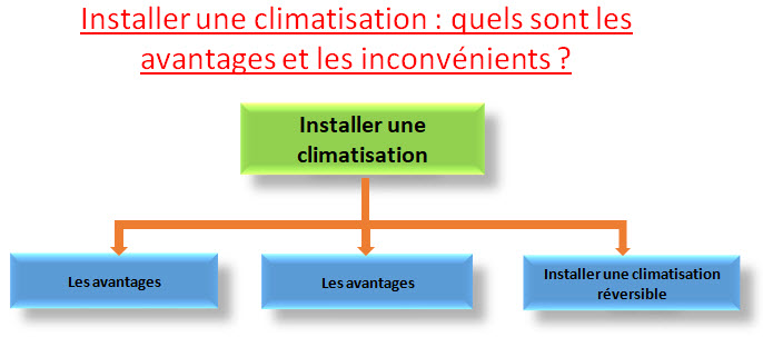 installer une climatisation