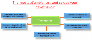 Le thermostat d'ambiance : une solution thermique