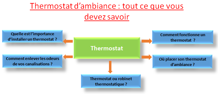 thermostat