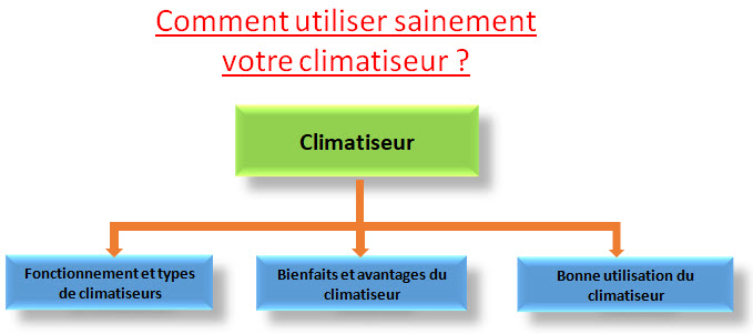 utilisation climatiseur