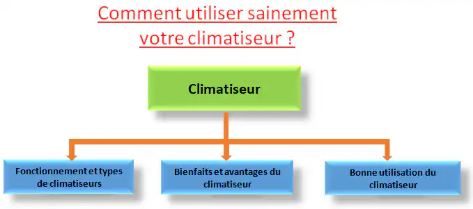 utilisation climatiseur