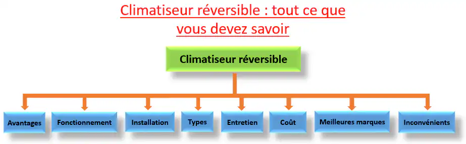 climatiseur réversible