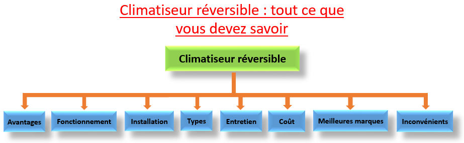 climatiseur réversible