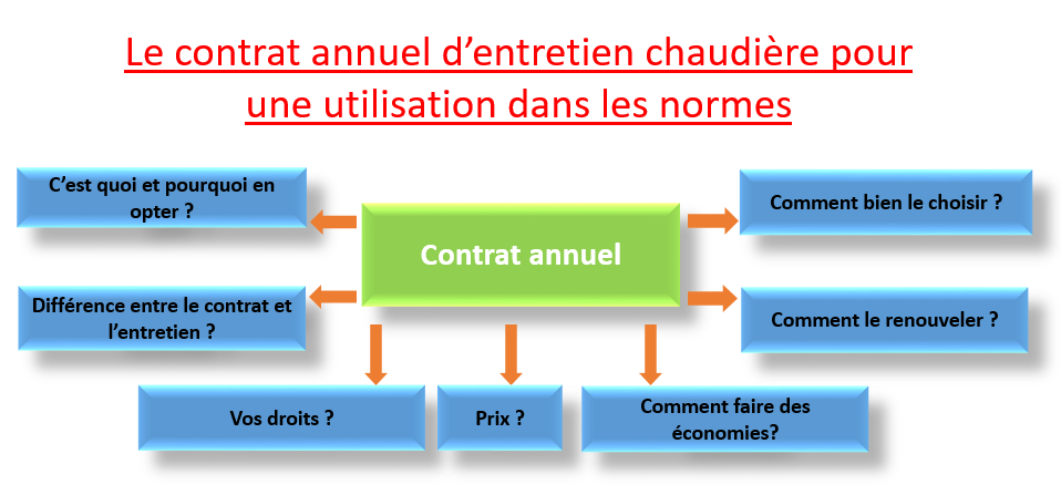 contrat annuel