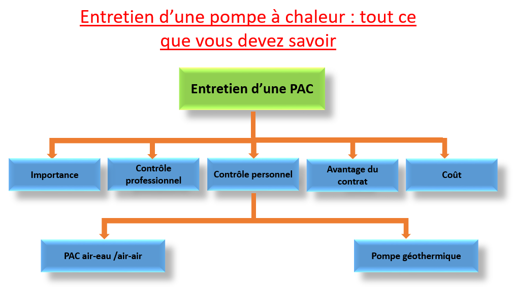 Entretien pompe à chaleur : obligation, prix, points de contrôle