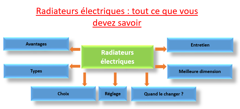 radiateurs