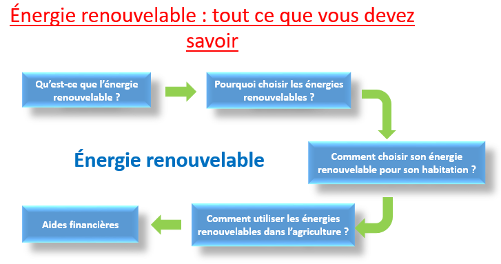 énergie renouvelable