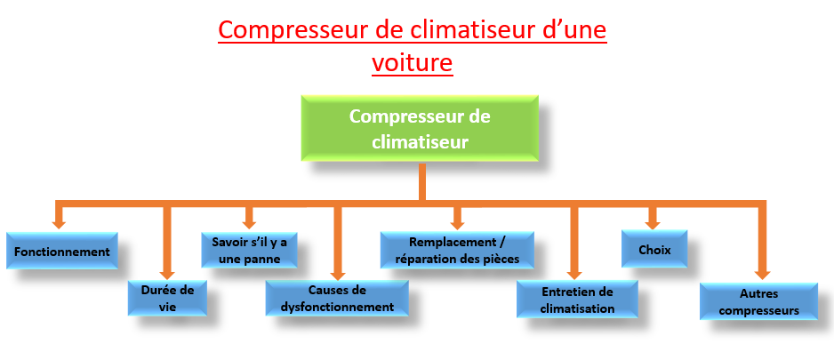 Compresseur de climatiseur