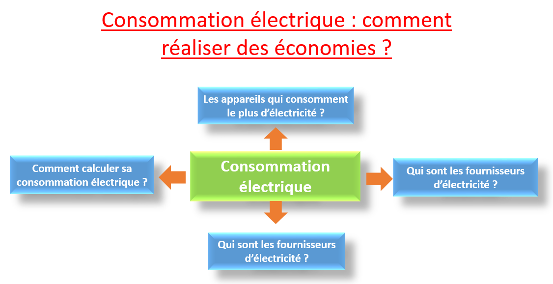 Consommation électrique