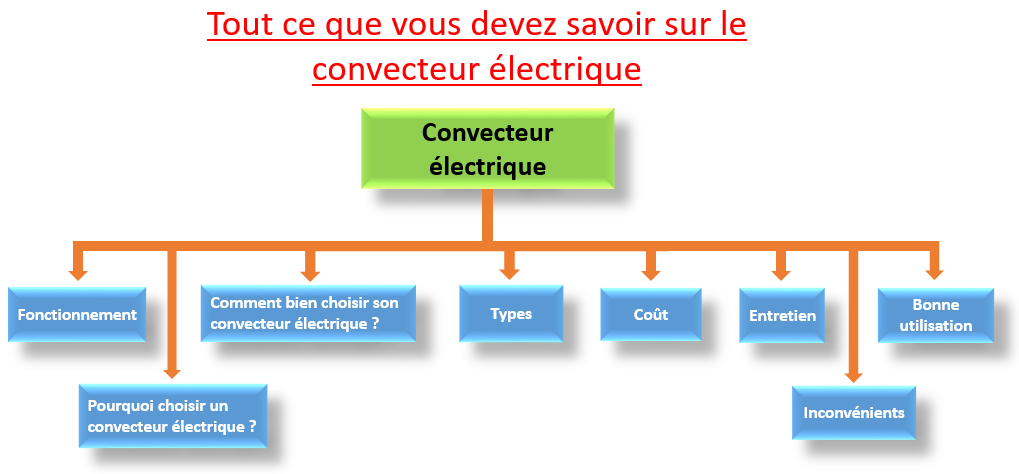 Convecteur électrique