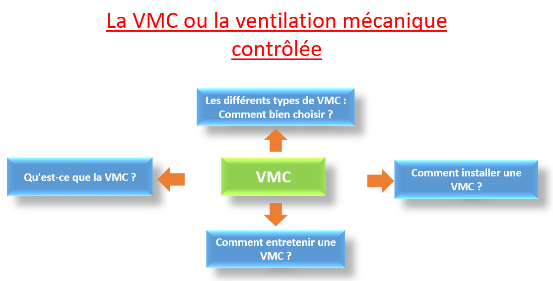 VMC