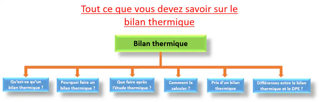 bilan thermique