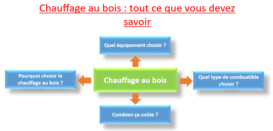 chauffage au bois