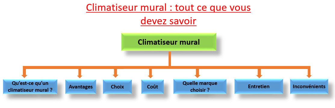 climatiseur mural