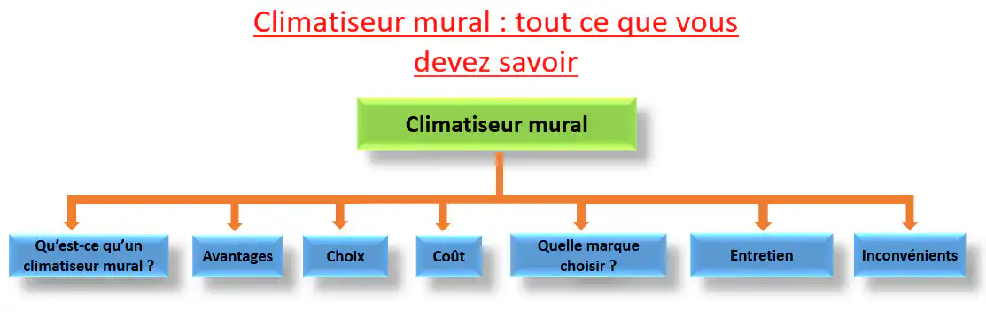 climatiseur mural