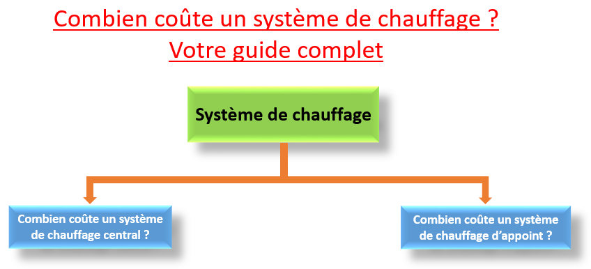 combien coûte un système de chauffage