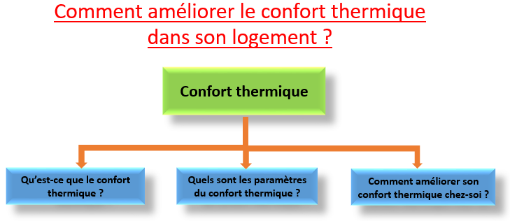 confort thermique