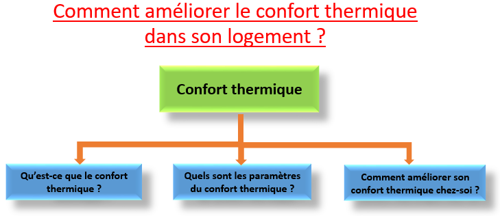 Comment améliorer votre confort hygrothermique chez vous.