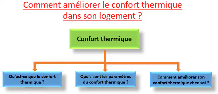 confort thermique