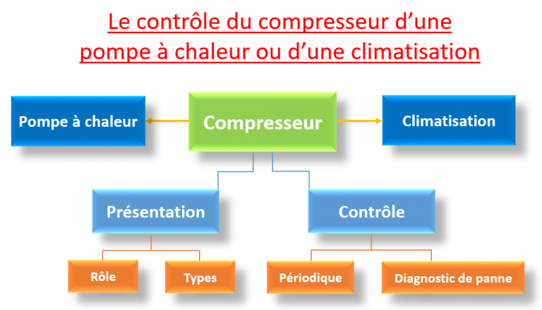 Comment faire le contrôle du compresseur d’une clim réversible