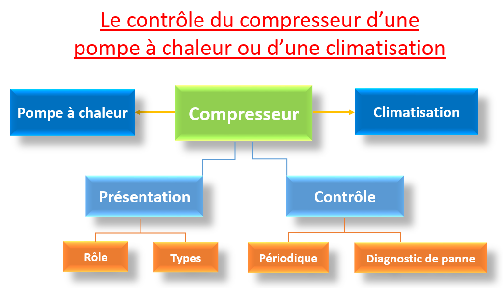 contrôle du compresseur