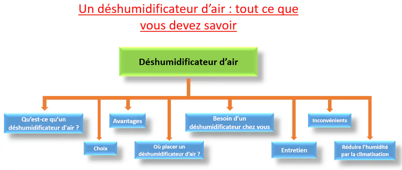 Déshumidificateur