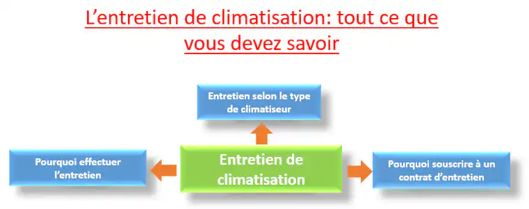 entretien de climatisation