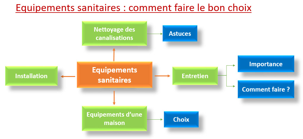 équipements sanitaires